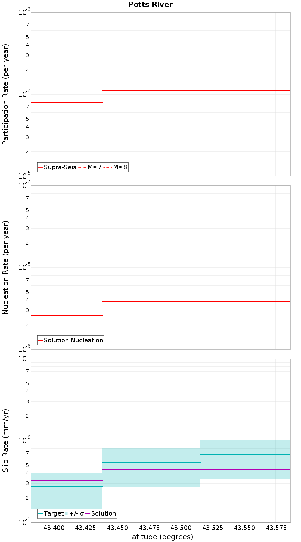 Along-strike plot