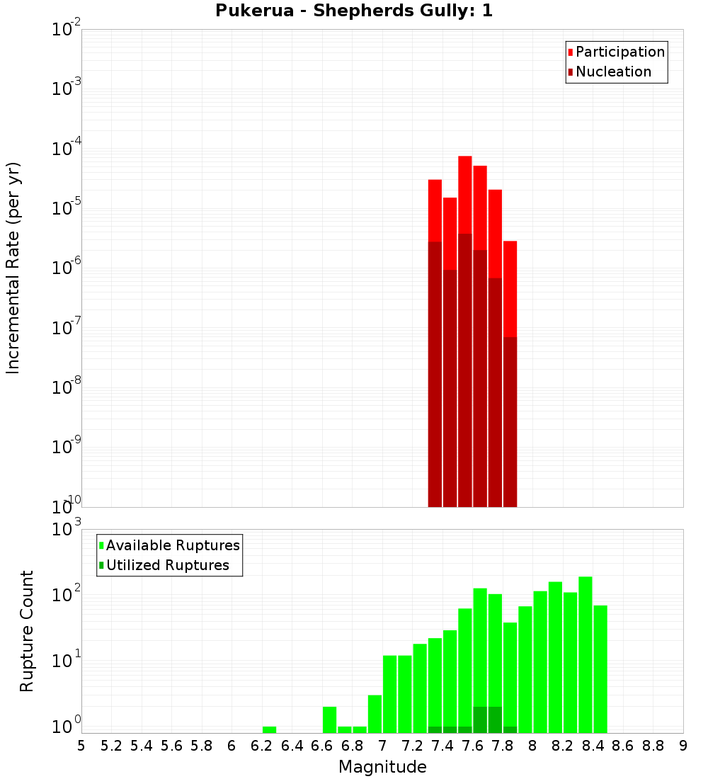 Incremental Plot