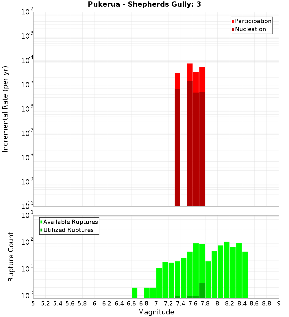 Incremental Plot