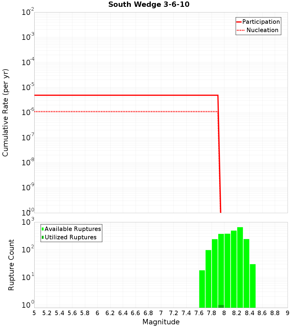 Cumulative Plot