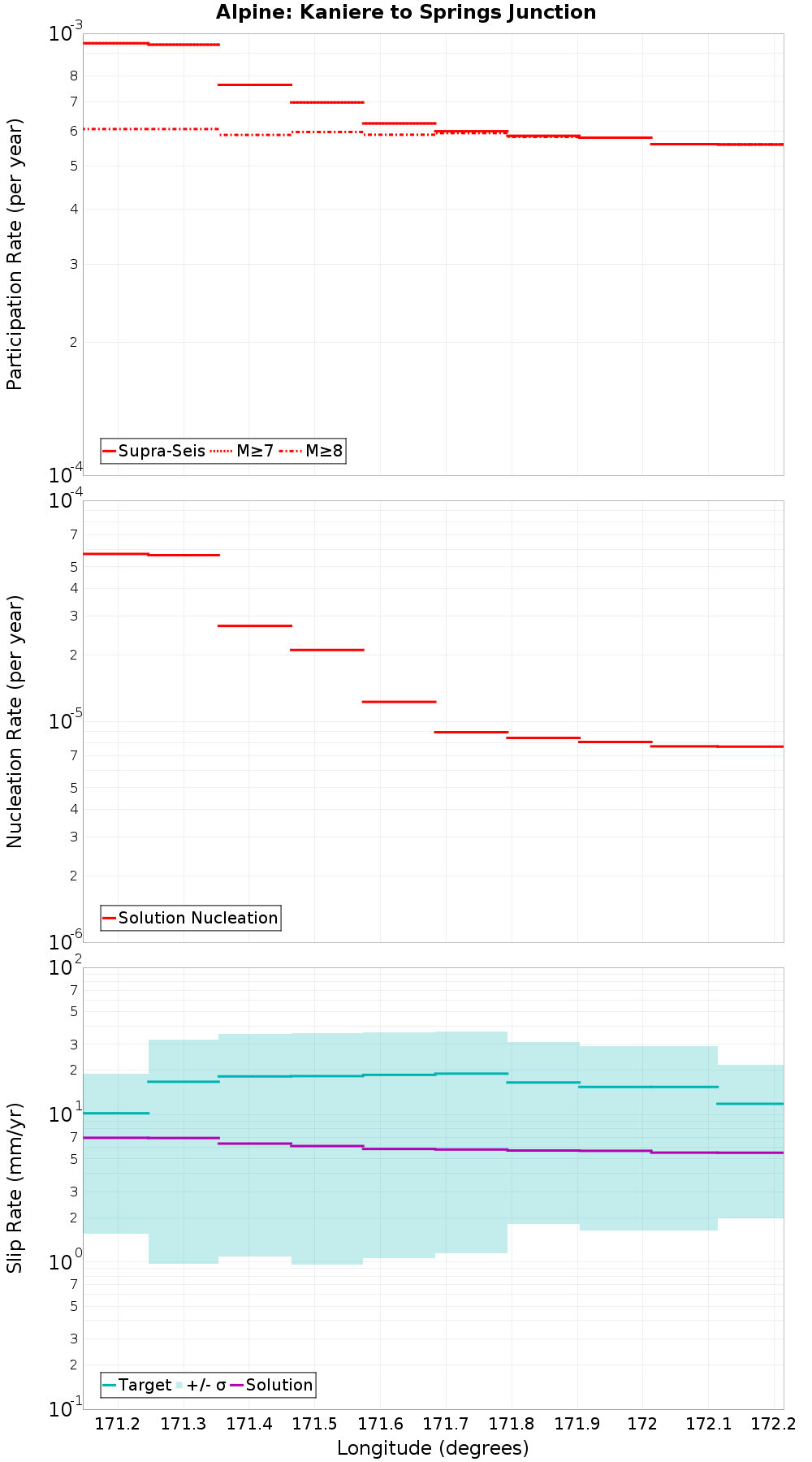 Along-strike plot