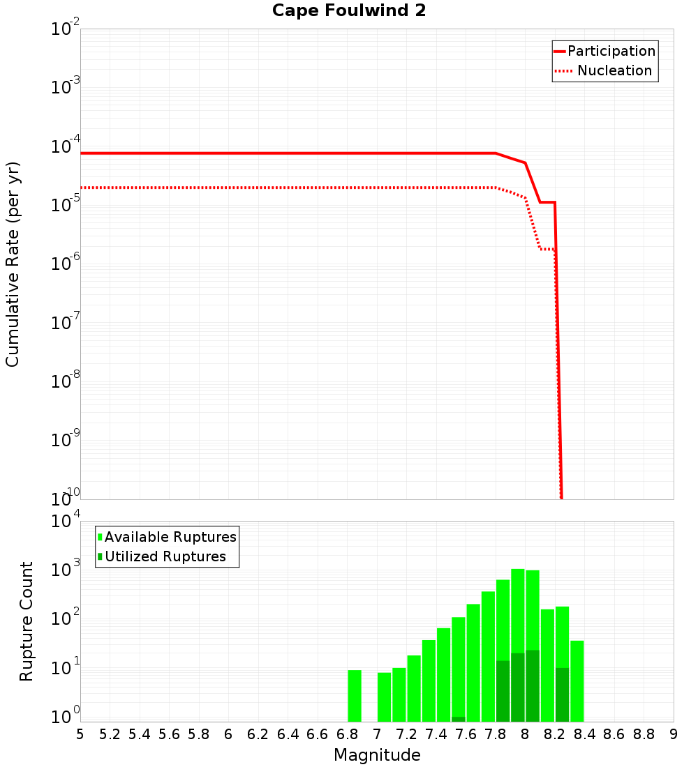 Cumulative Plot