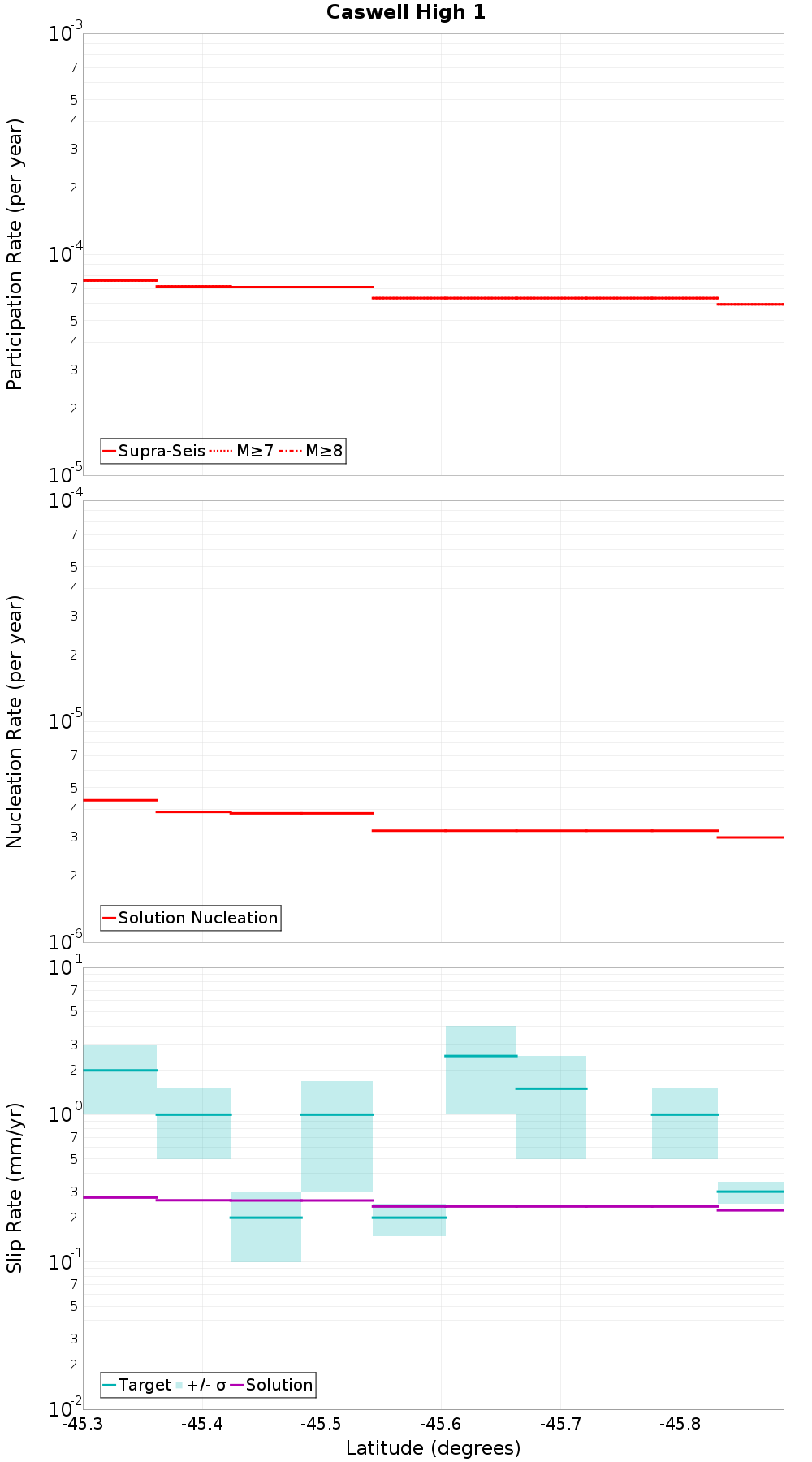 Along-strike plot