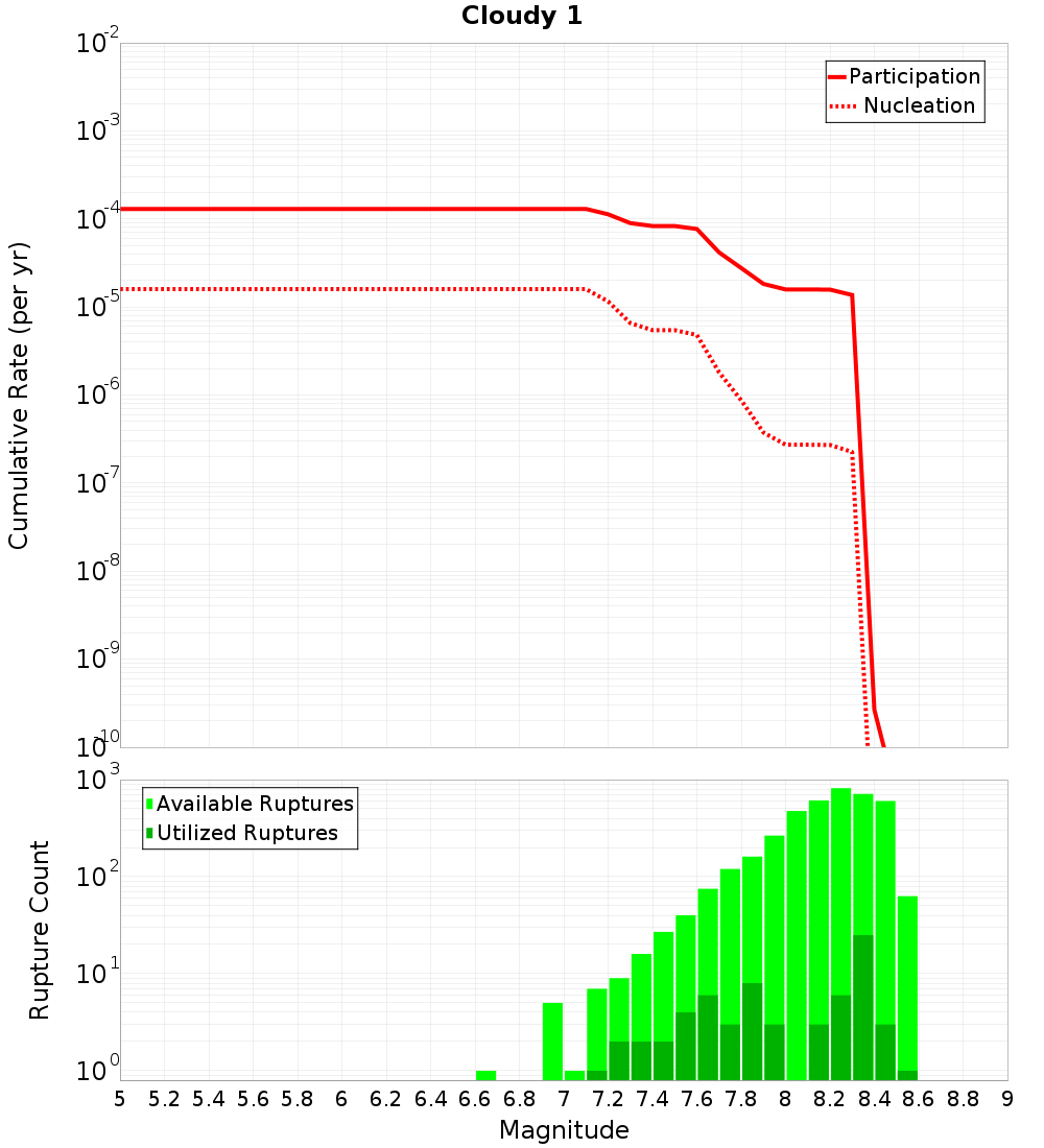 Cumulative Plot