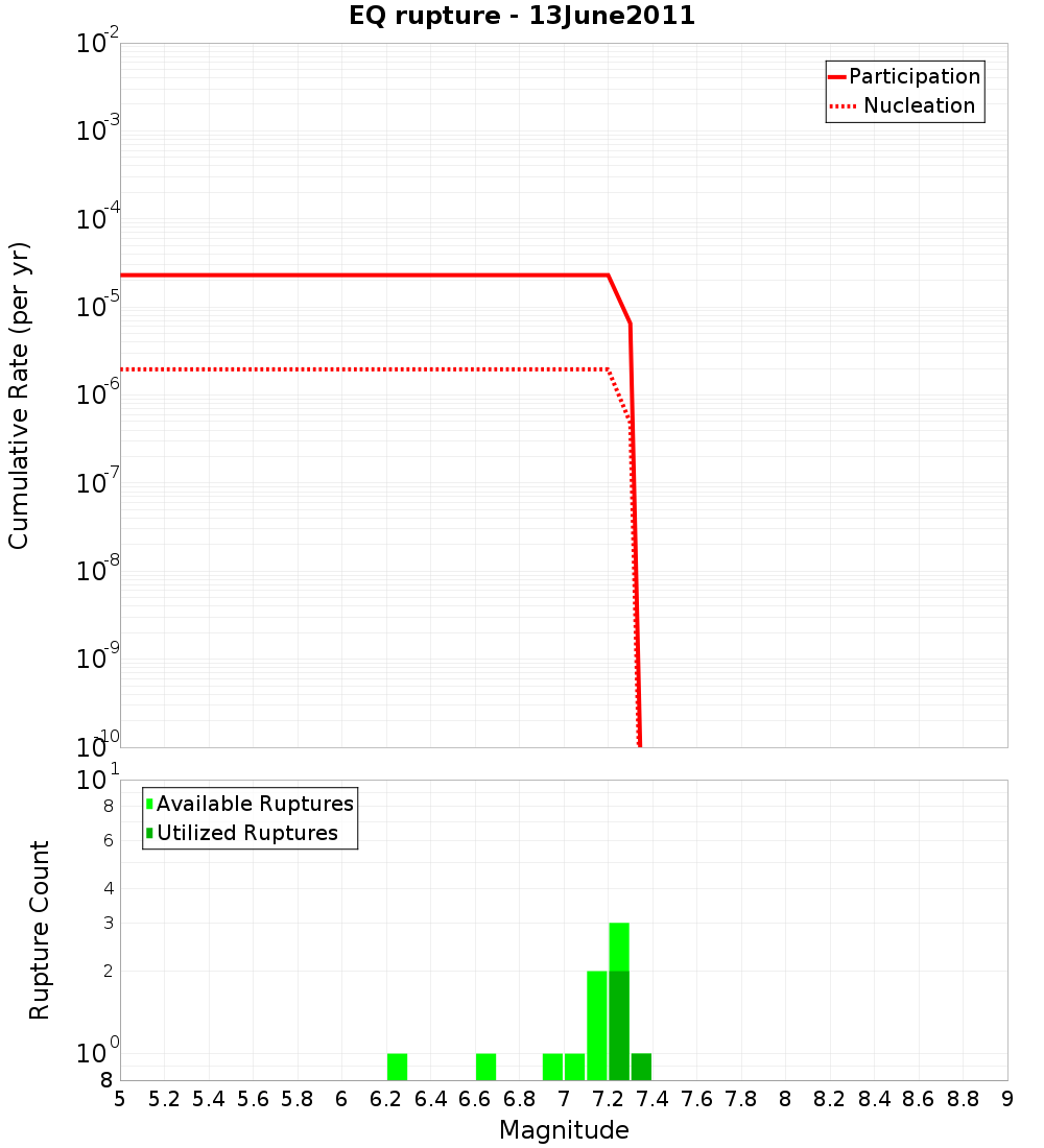 Cumulative Plot
