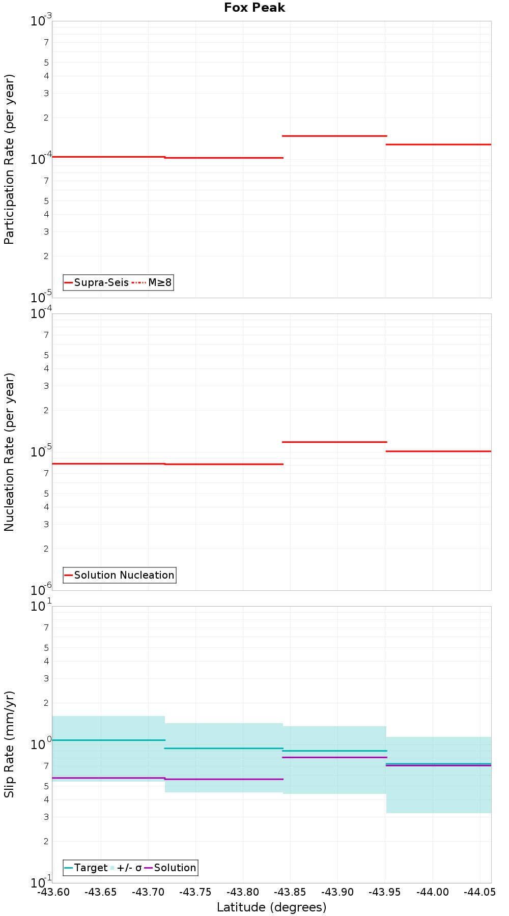 Along-strike plot