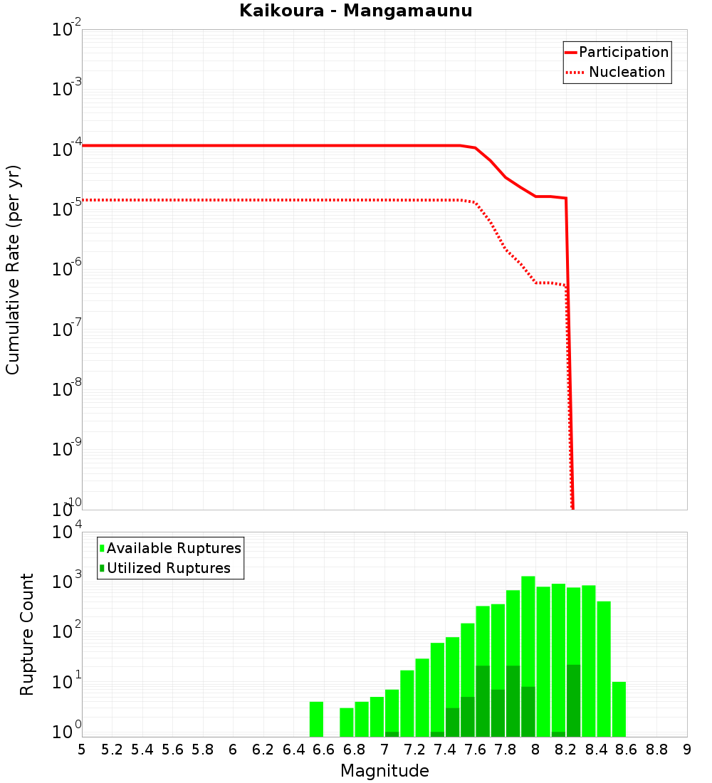 Cumulative Plot