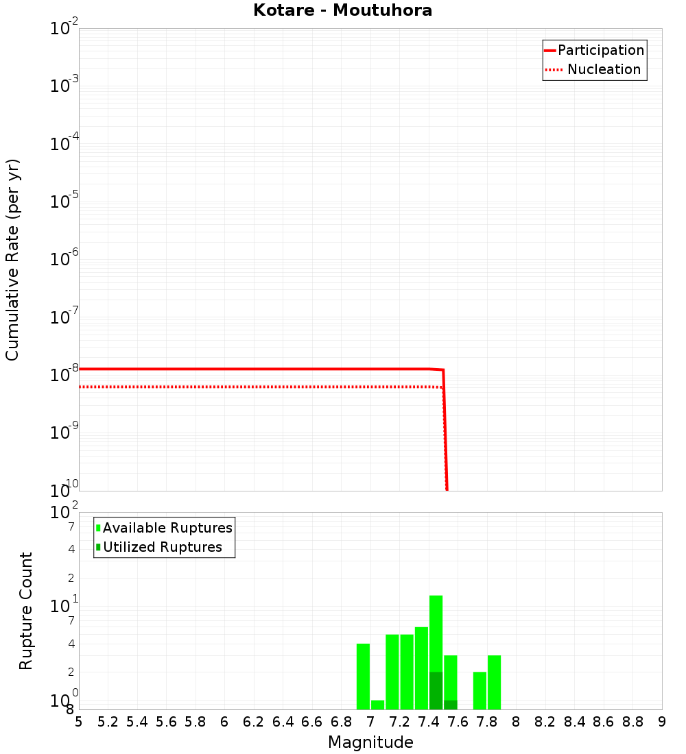 Cumulative Plot