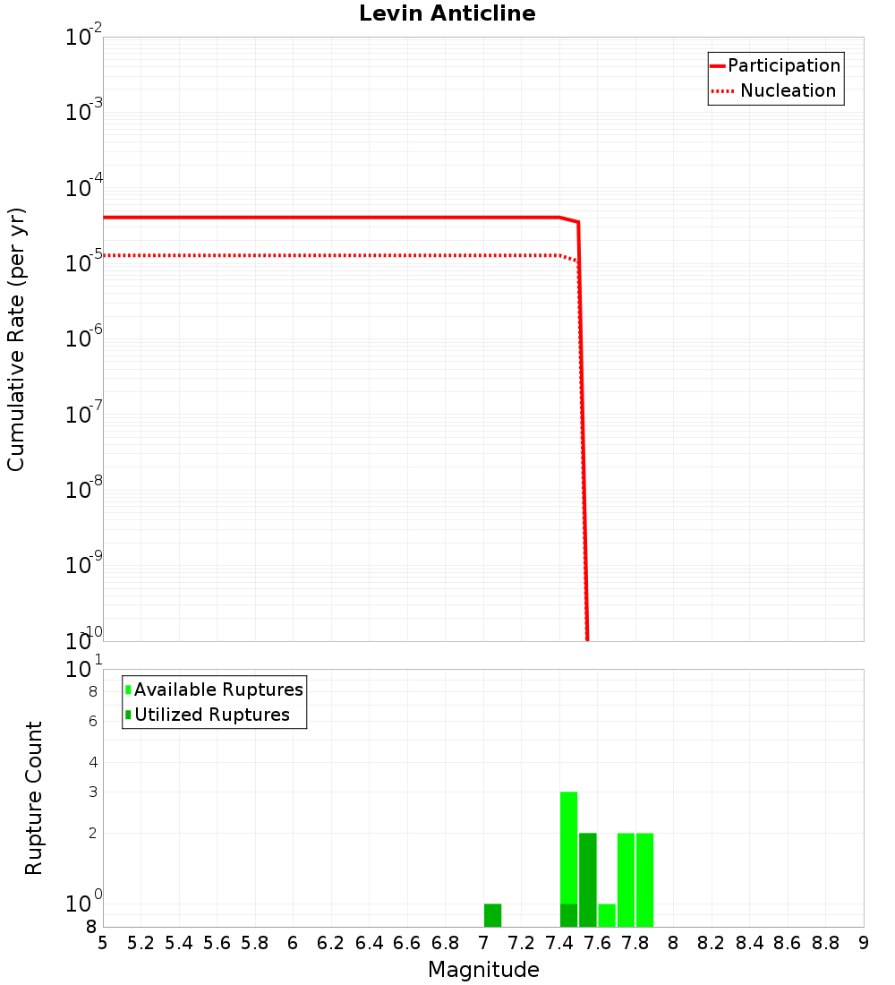 Cumulative Plot