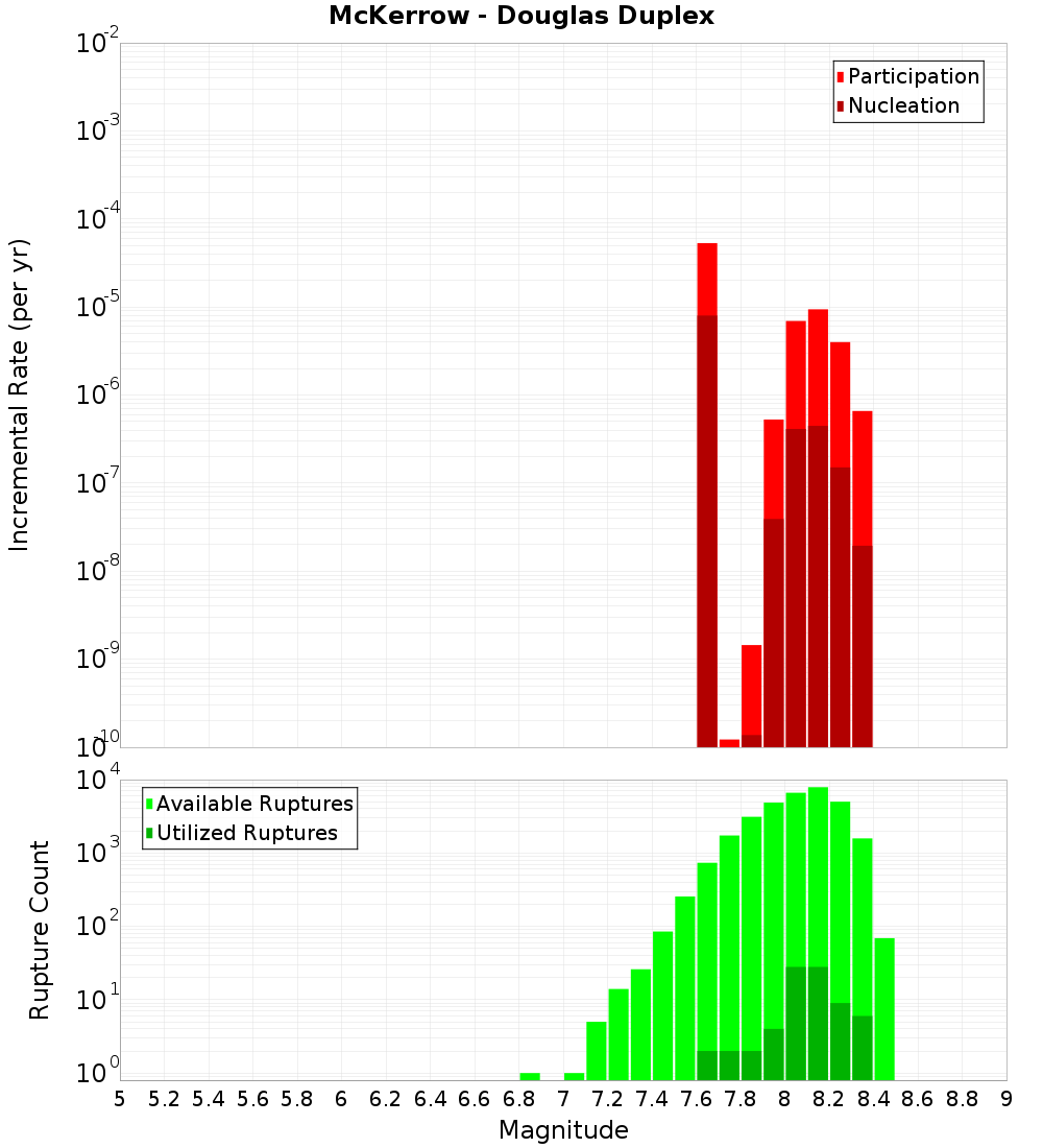 Incremental Plot