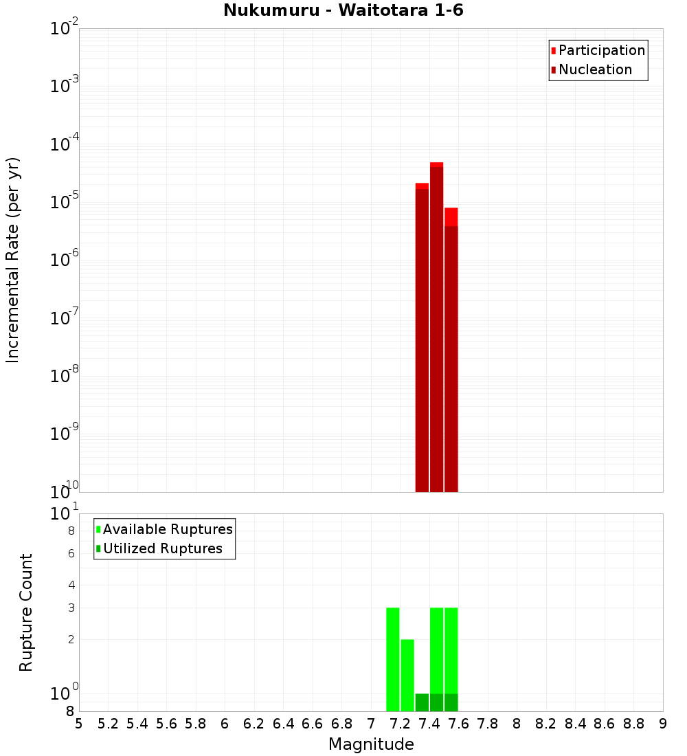 Incremental Plot