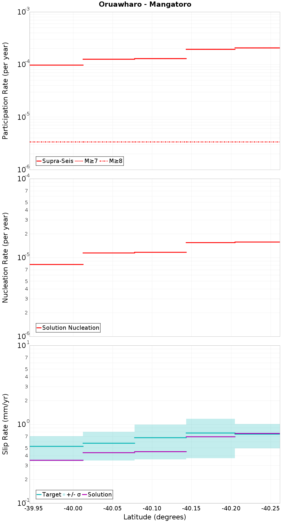 Along-strike plot