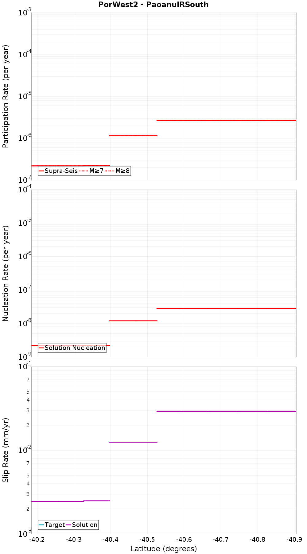 Along-strike plot