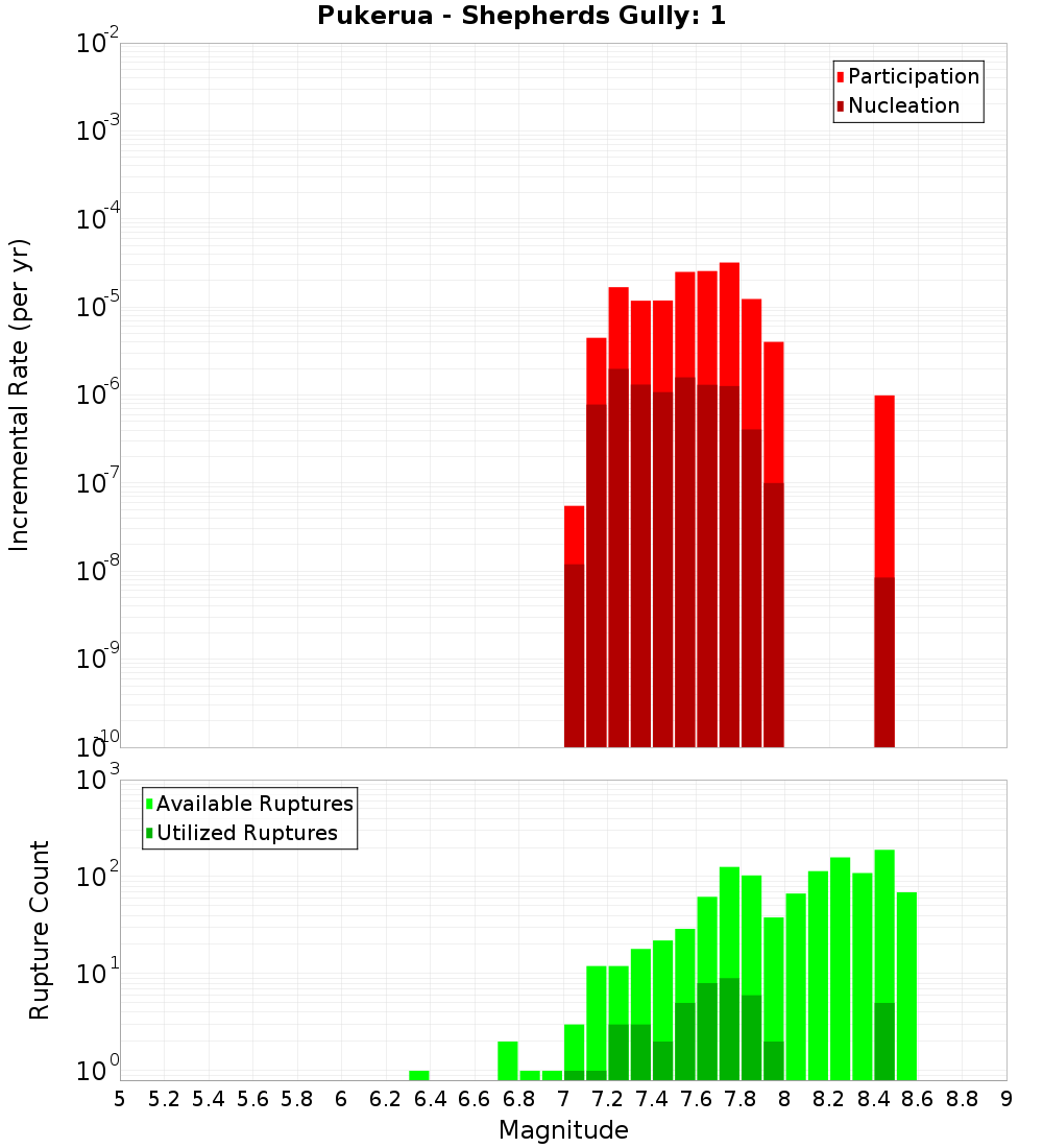Incremental Plot