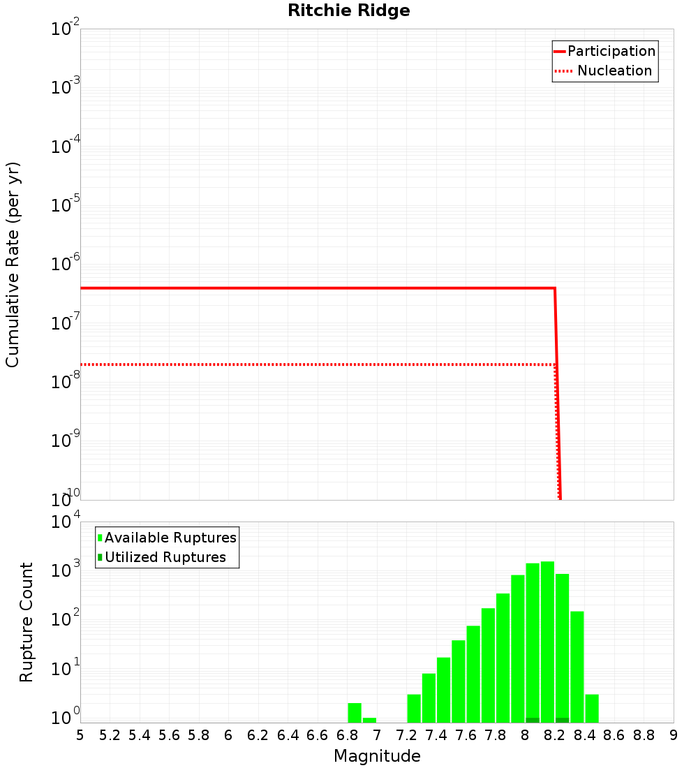 Cumulative Plot