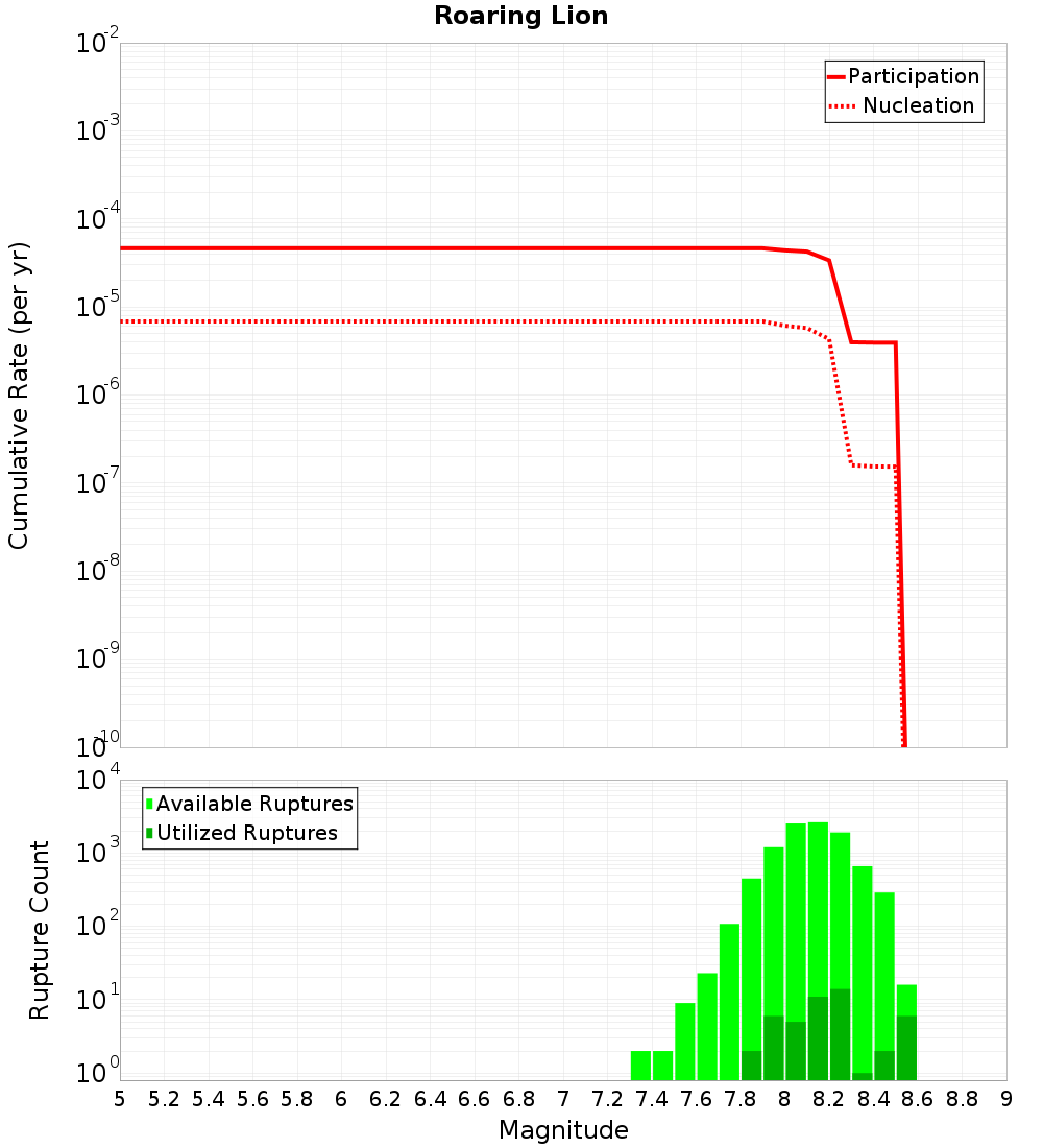 Cumulative Plot