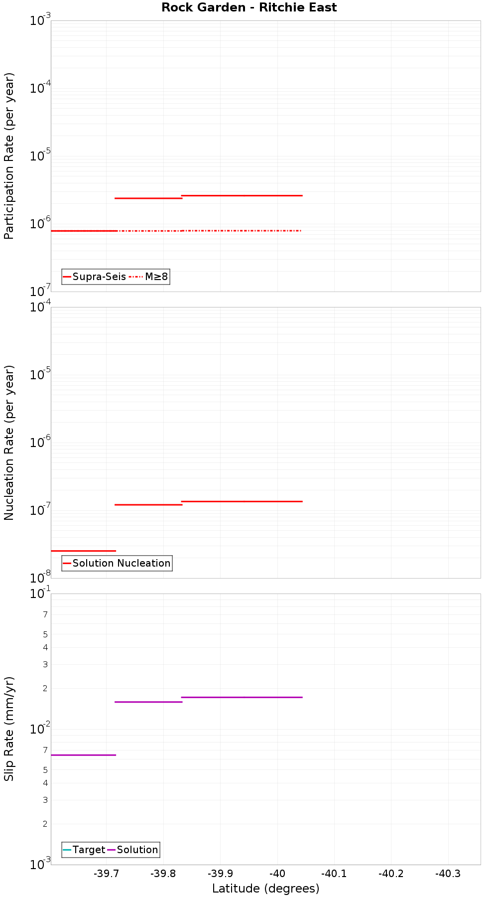 Along-strike plot