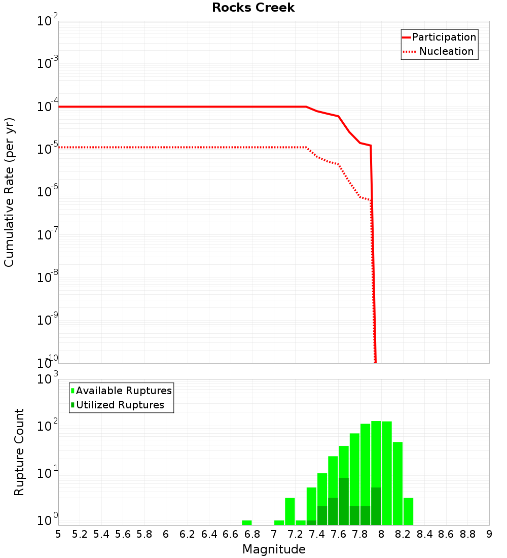 Cumulative Plot