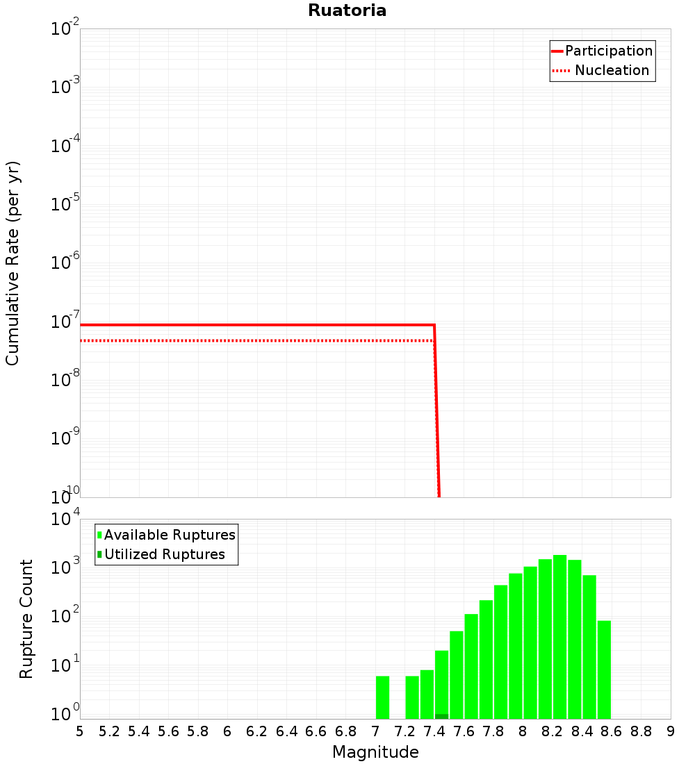 Cumulative Plot