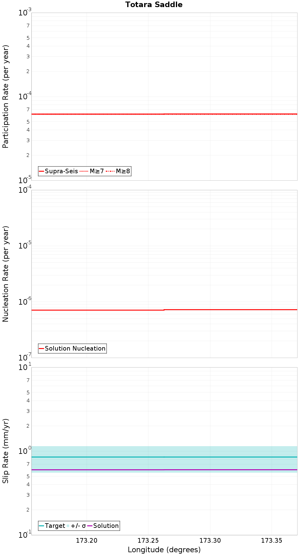 Along-strike plot