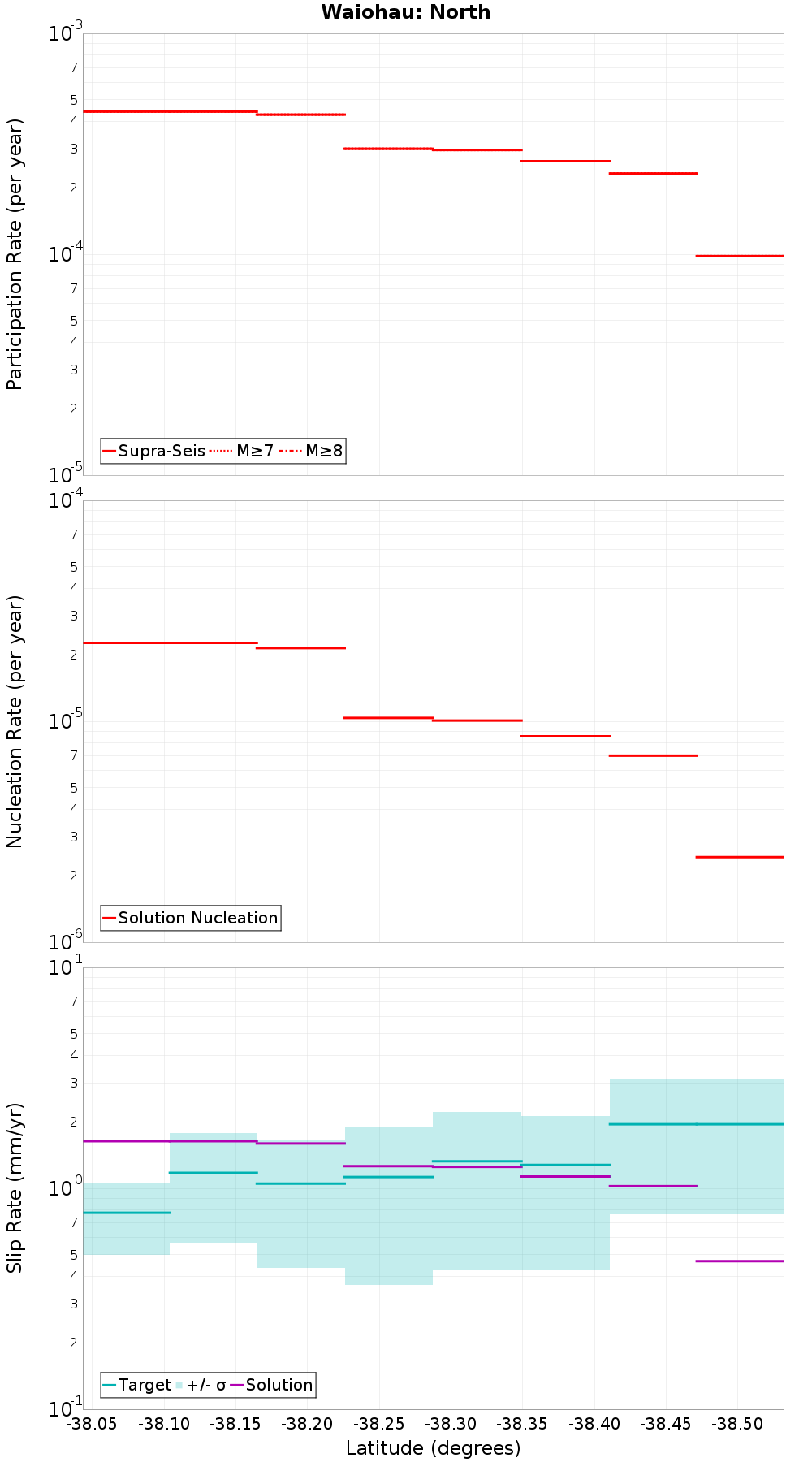 Along-strike plot