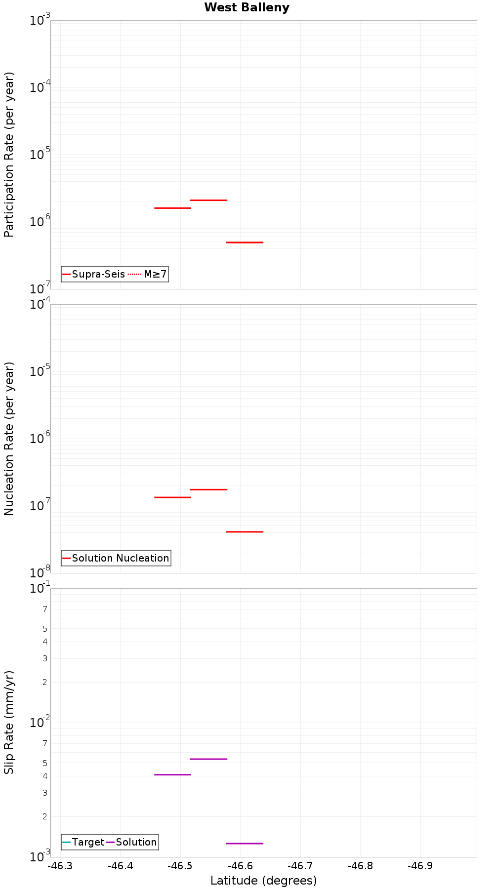 Along-strike plot