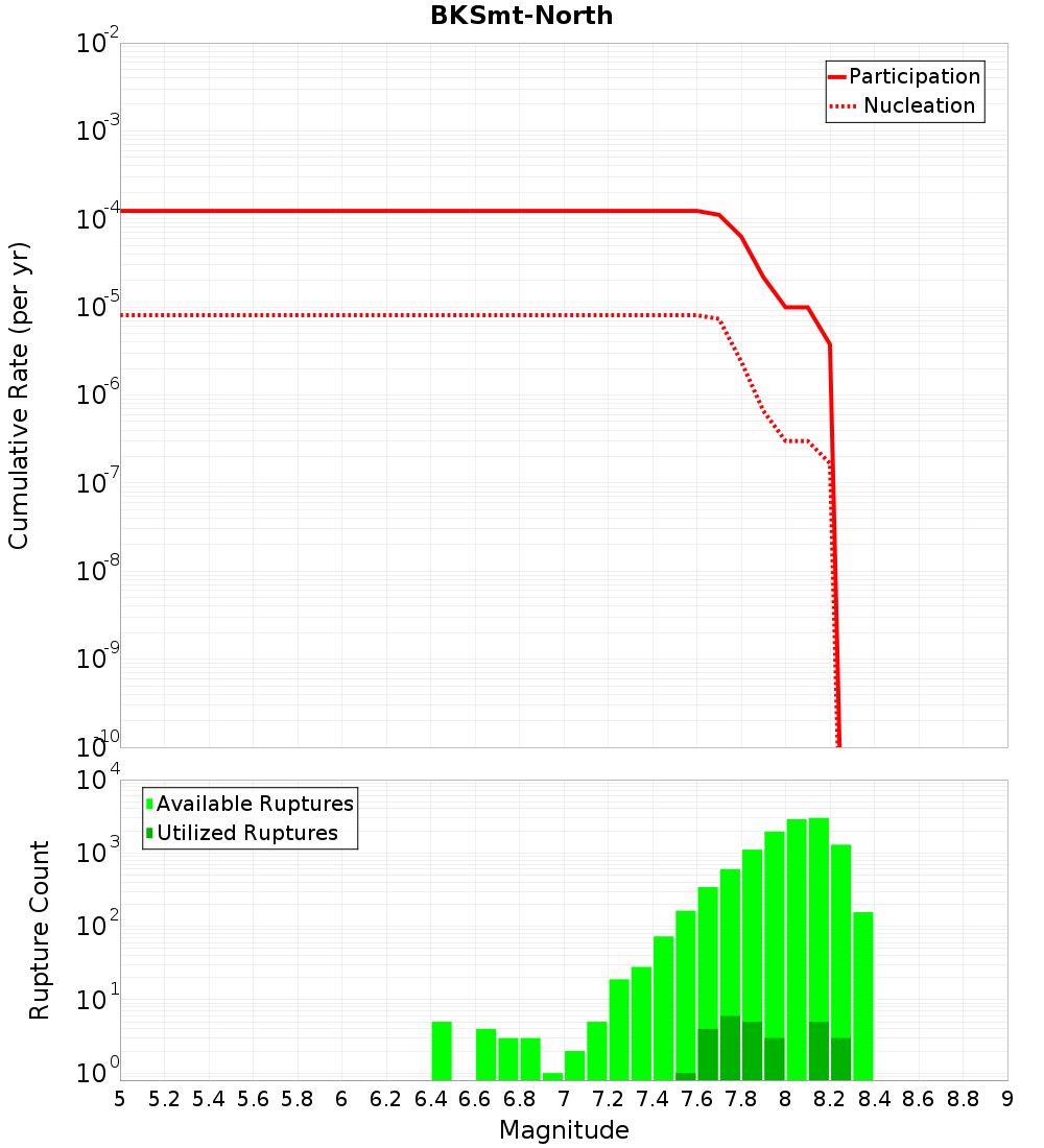 Cumulative Plot
