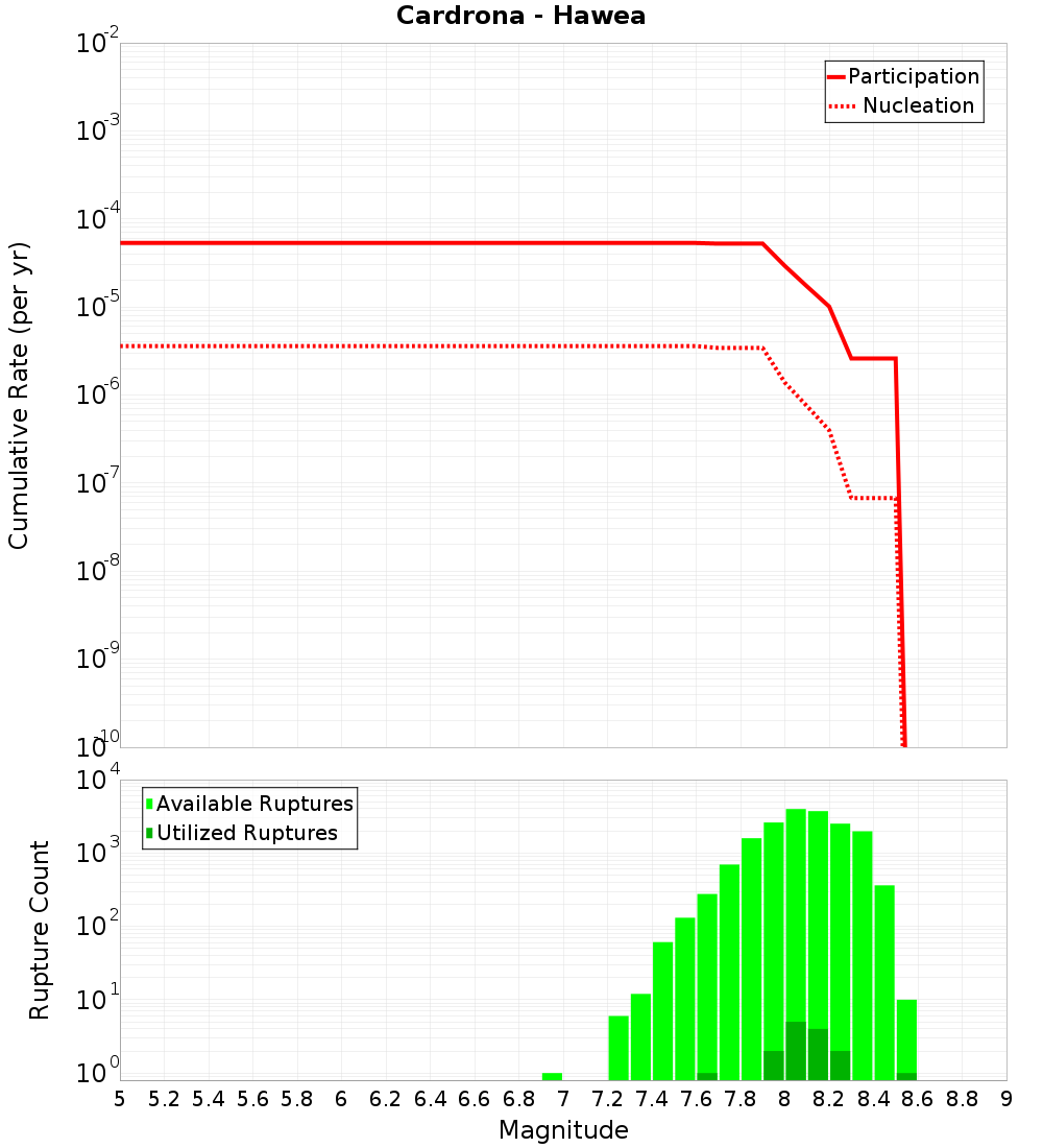 Cumulative Plot