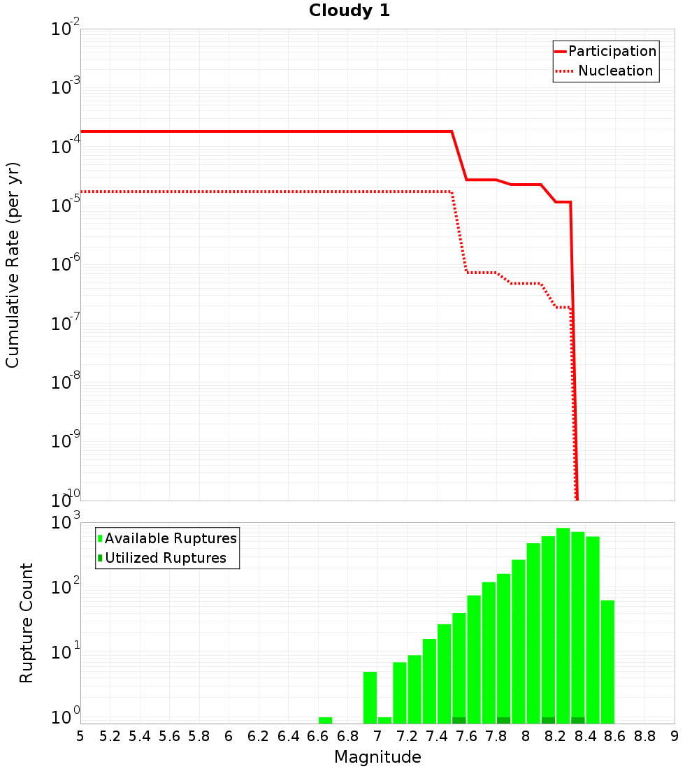 Cumulative Plot