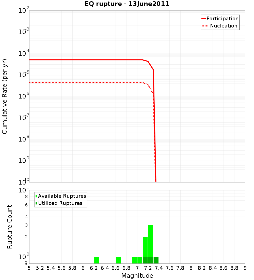 Cumulative Plot