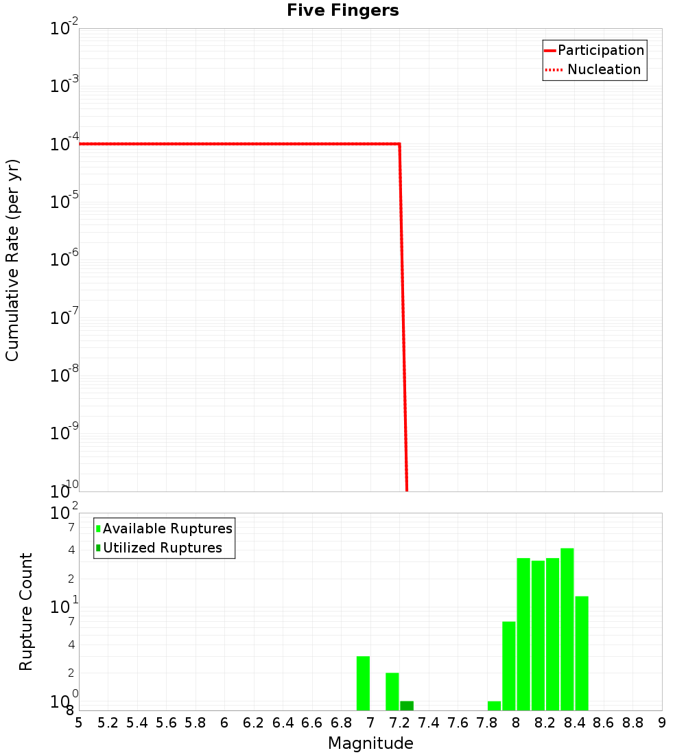 Cumulative Plot