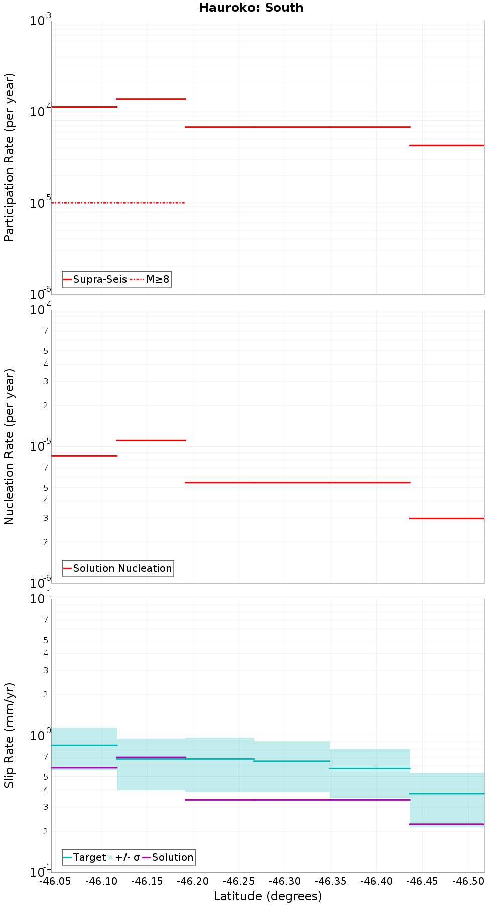 Along-strike plot
