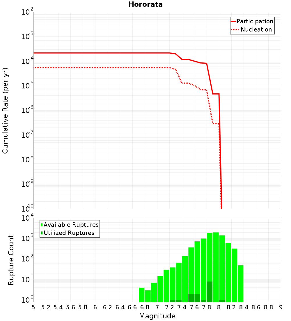 Cumulative Plot