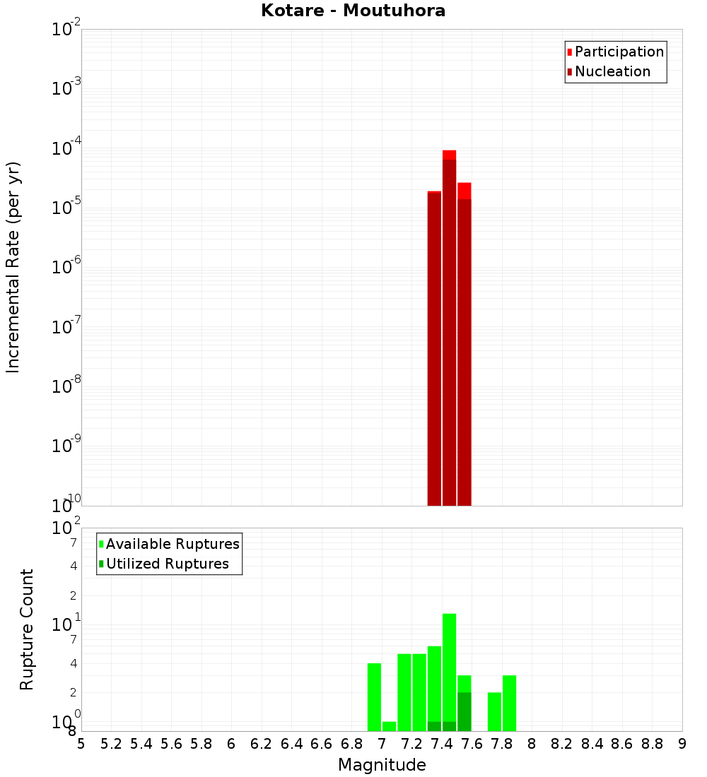 Incremental Plot