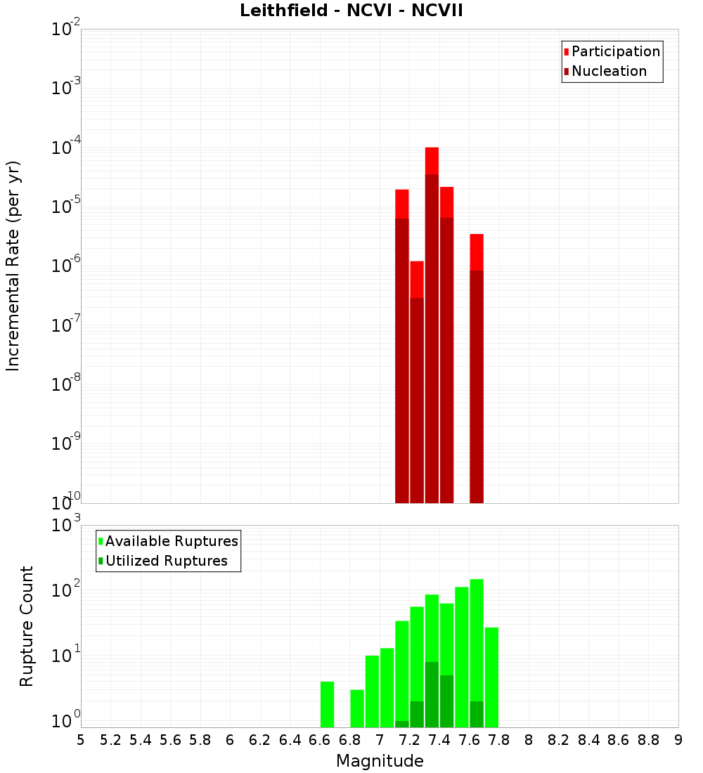 Incremental Plot