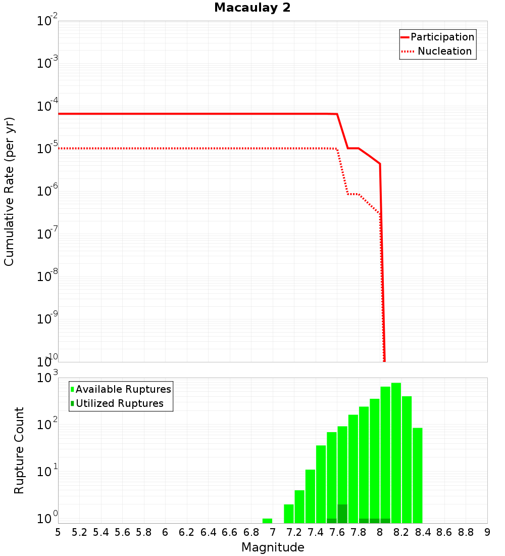 Cumulative Plot