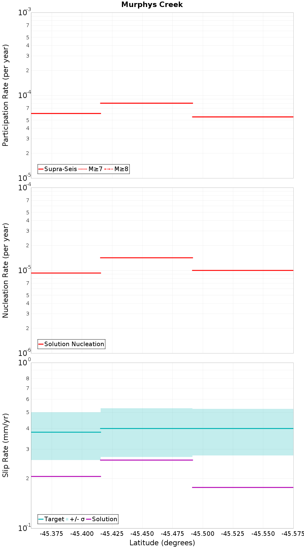 Along-strike plot