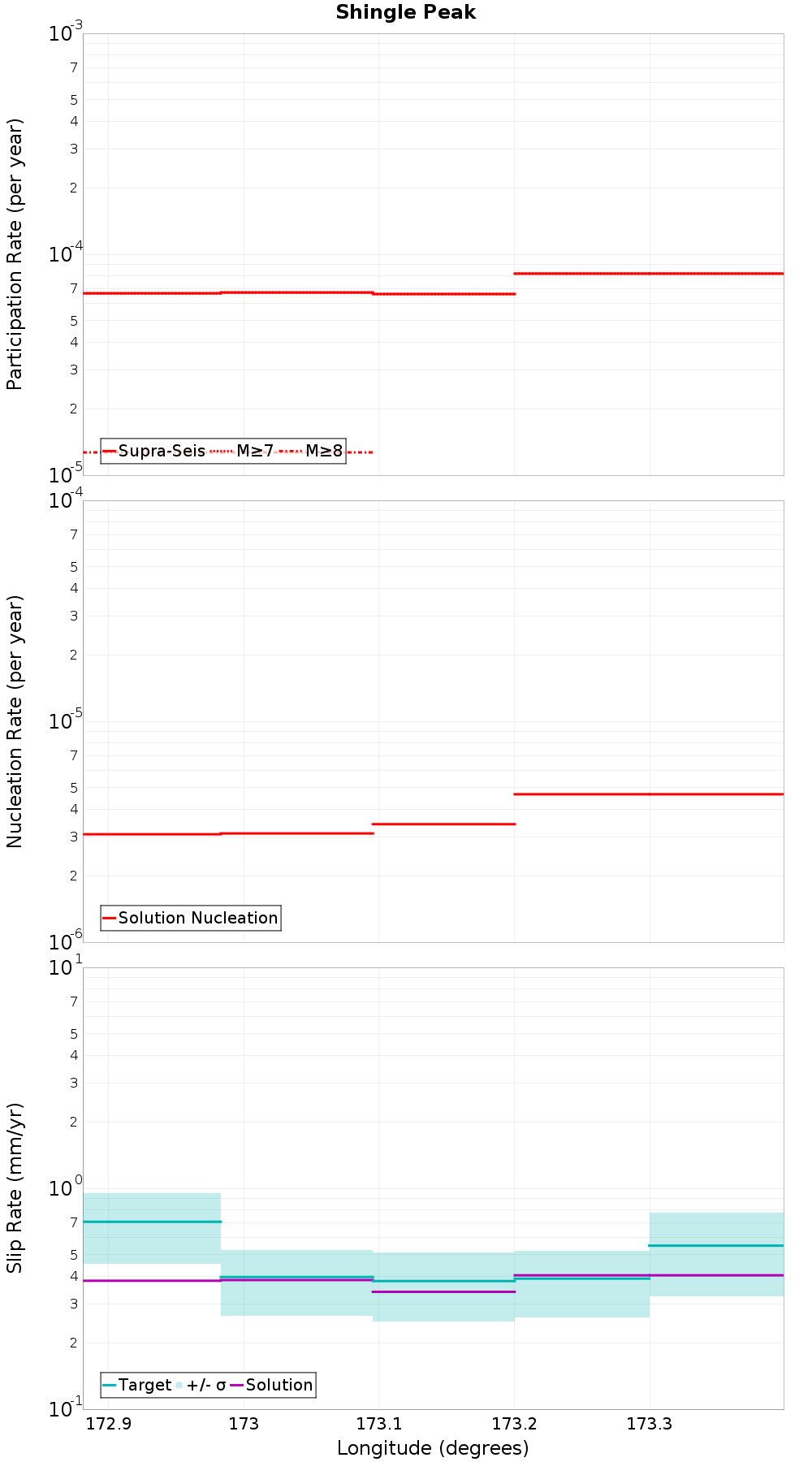 Along-strike plot