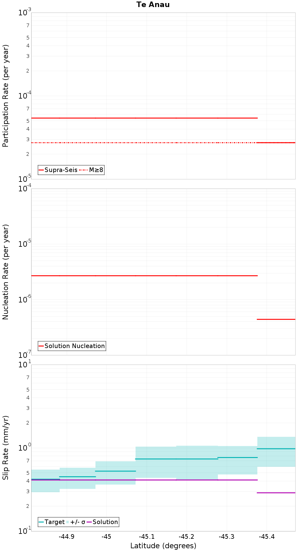 Along-strike plot