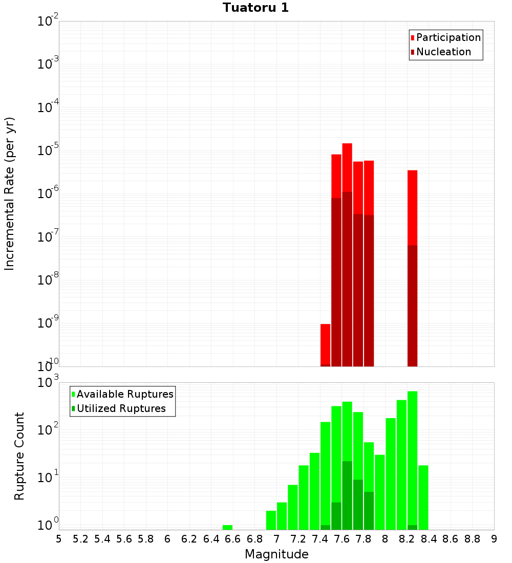 Incremental Plot