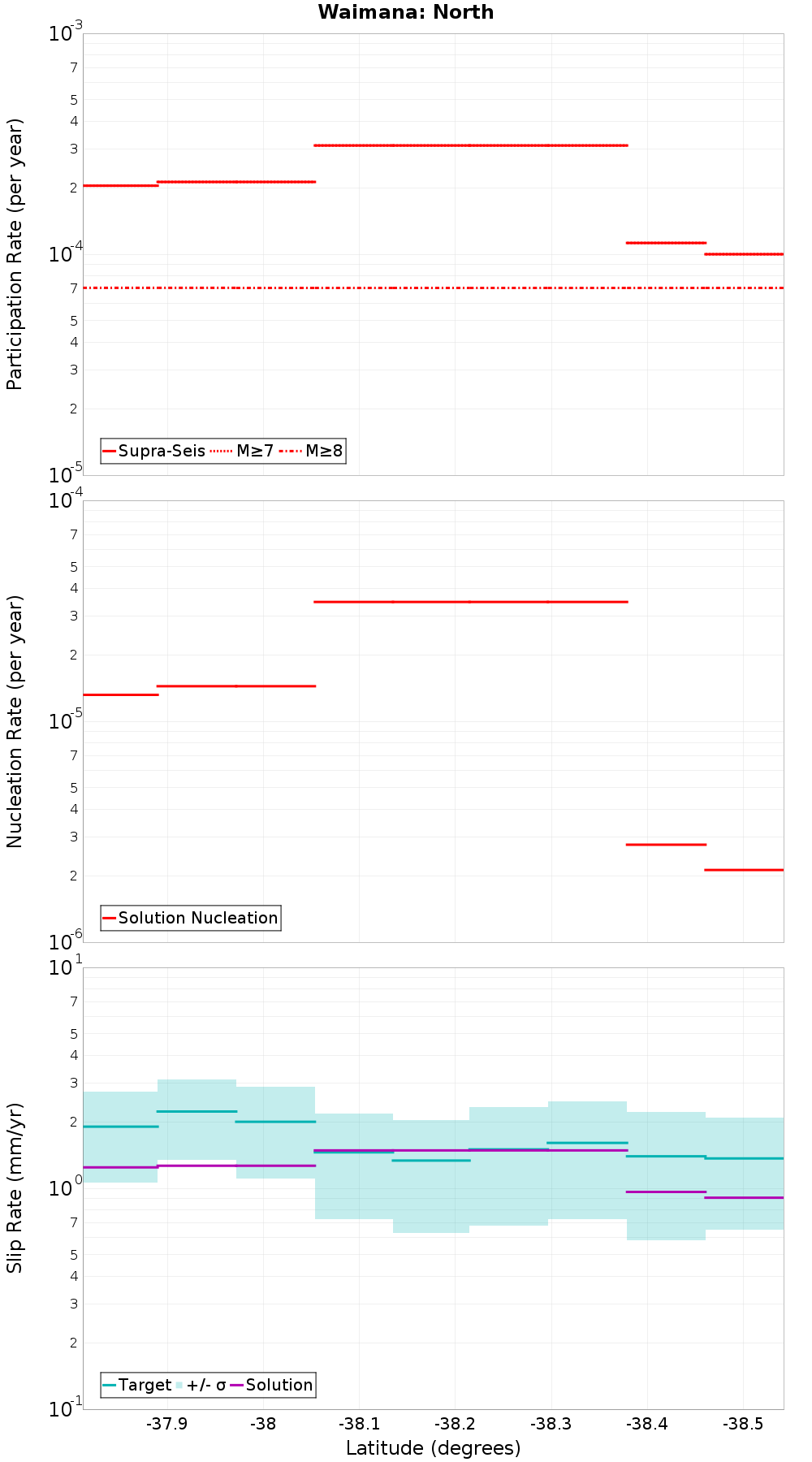 Along-strike plot