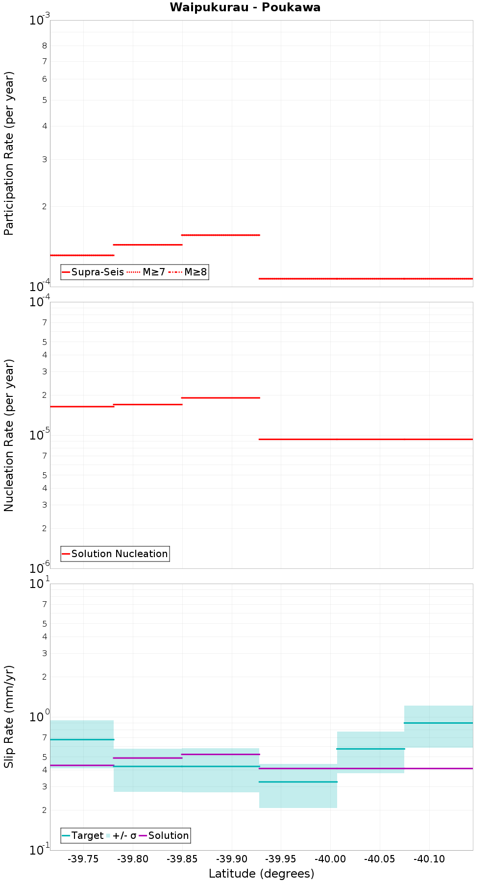 Along-strike plot