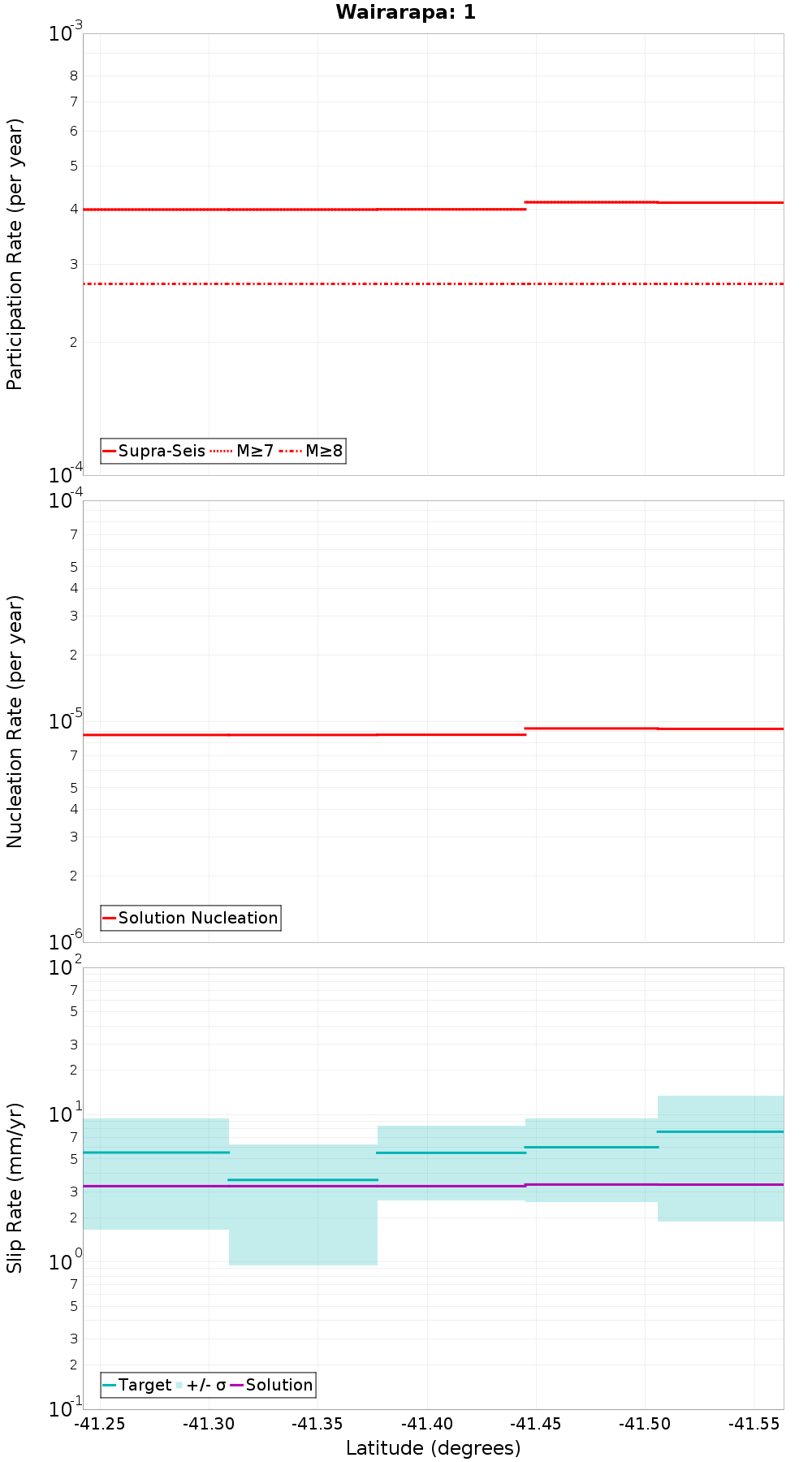 Along-strike plot