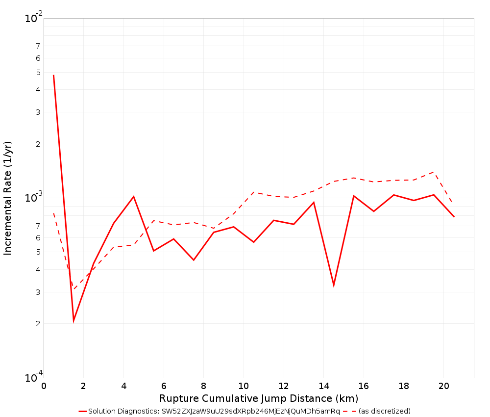 Cumulative Jump Dist Plot