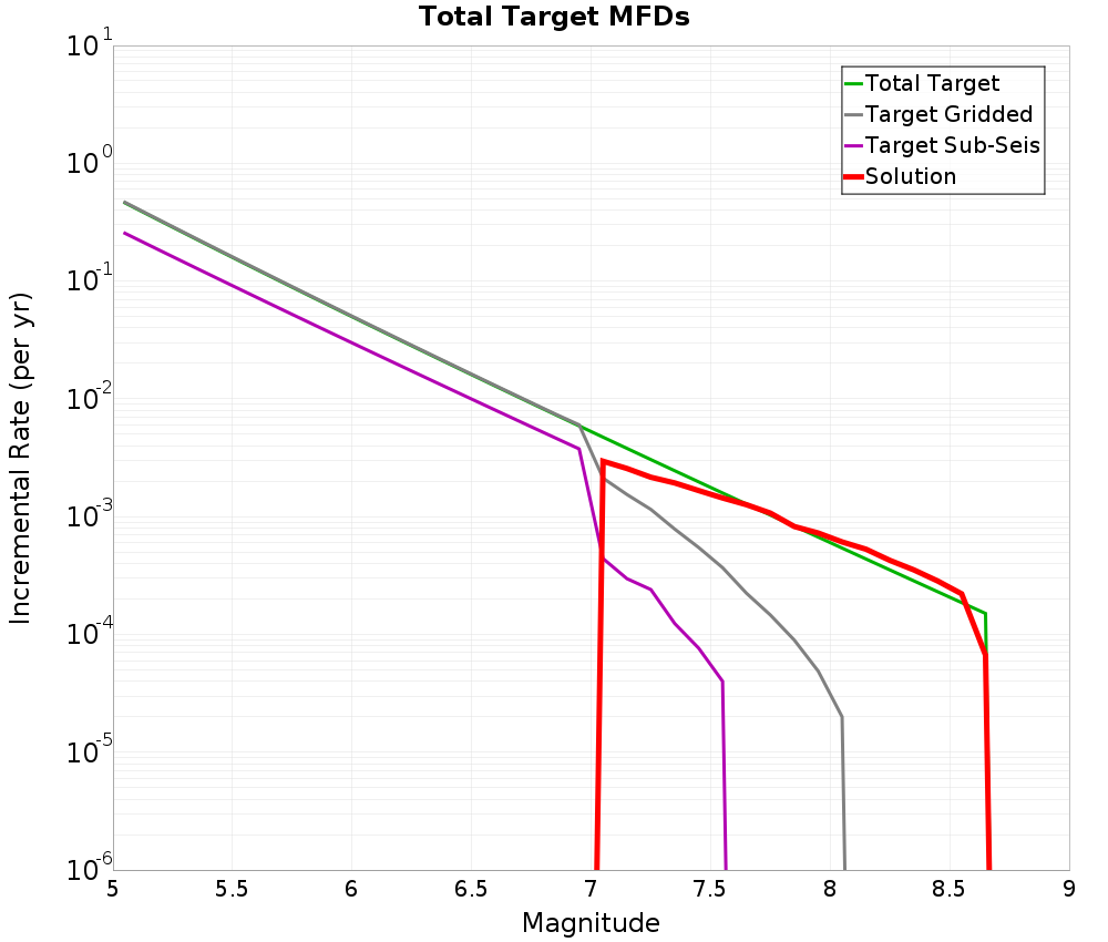 Incremental Plot