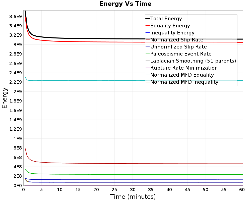 Energy vs Time