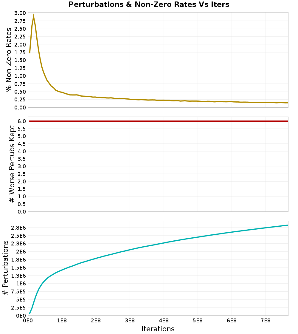 Perturbations