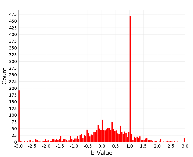 Histogram