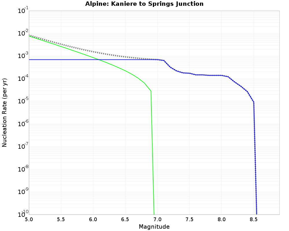 Alpine Kaniere to Springs Junction cumulative nucleation 