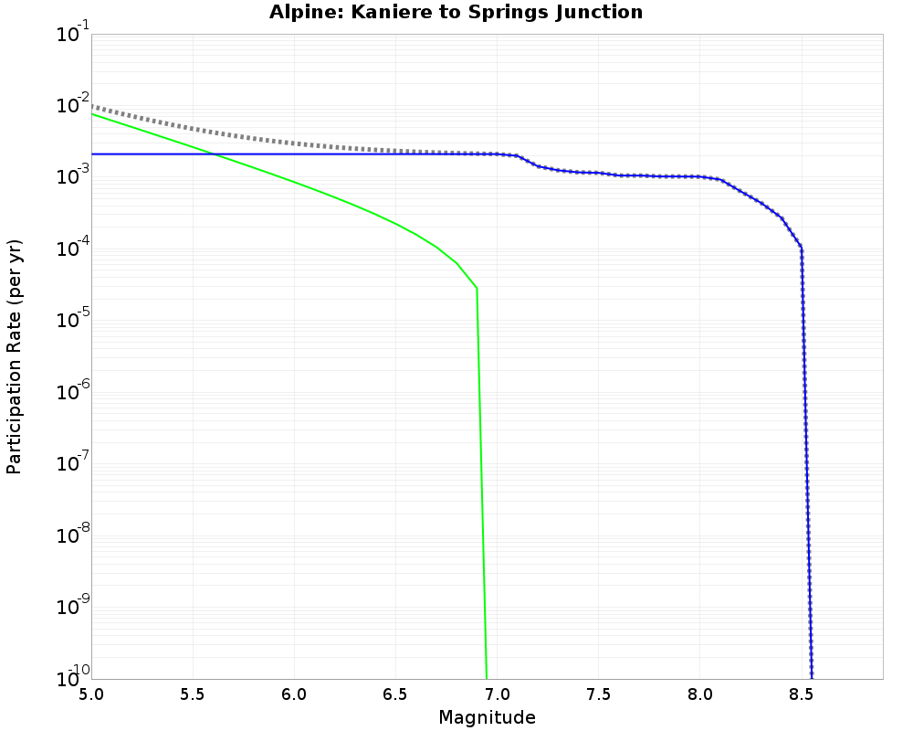 Alpine Kaniere to Springs Junction cumulative participation 